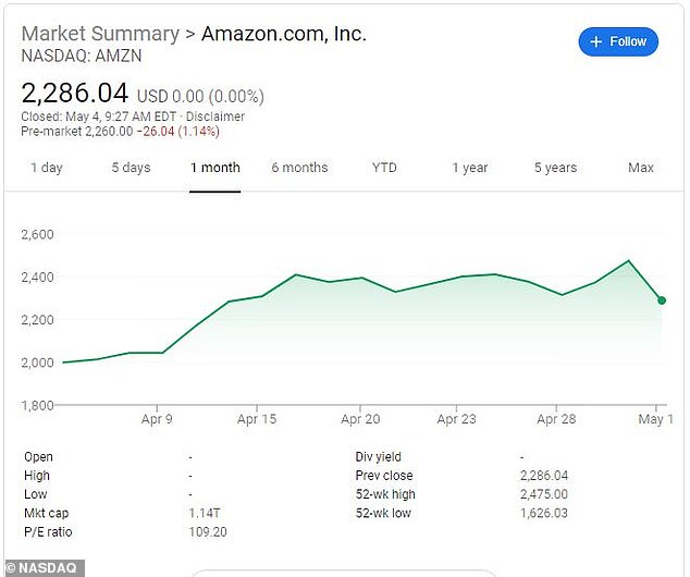 The economic damage from the outbreak has been widespread and severe but for Amazon a surge in demand from those under lockdown that has seen it's stock price rise