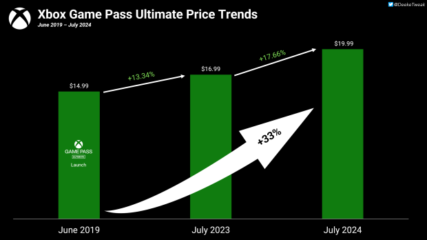 A closer look at Xbox Game Pass Ultimate pricing trends from launch to present.